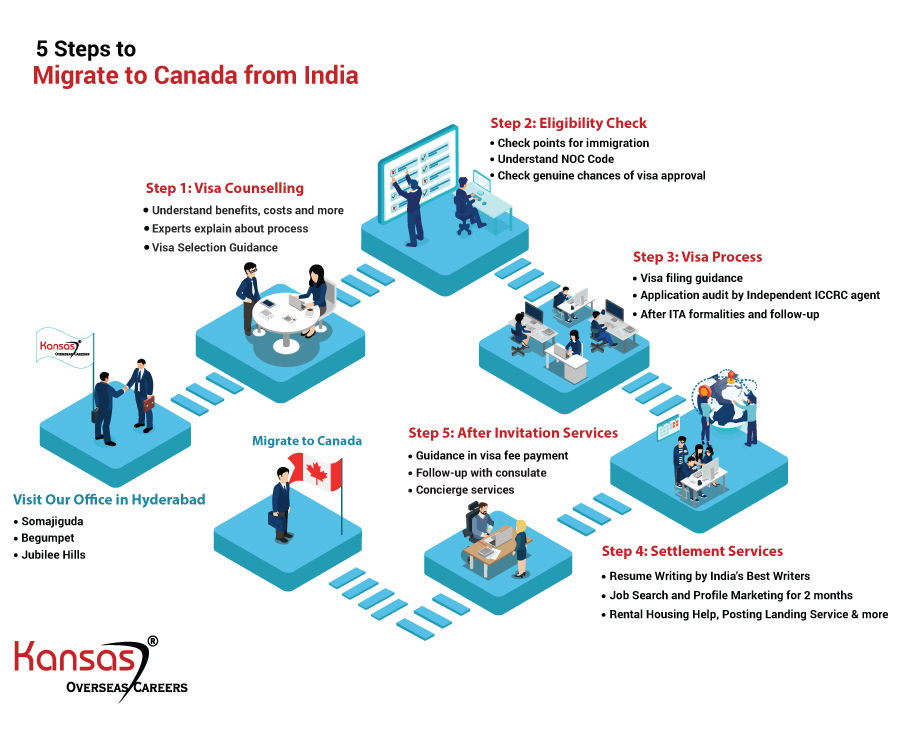 How We Help You Migrate to Canada from India (Hyderabad)?