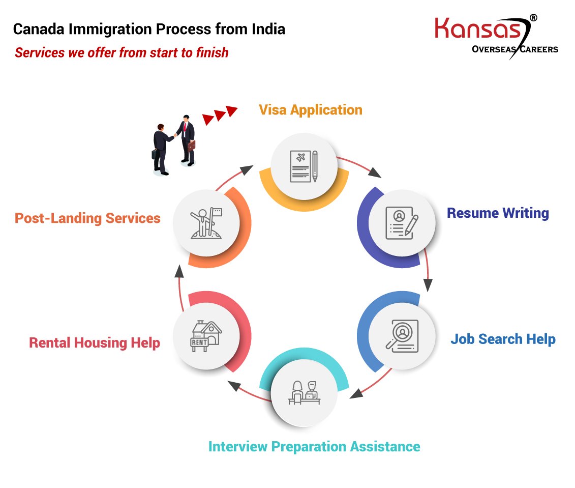 We Offer a 360 Degree Assistance in Canada Immigration Process